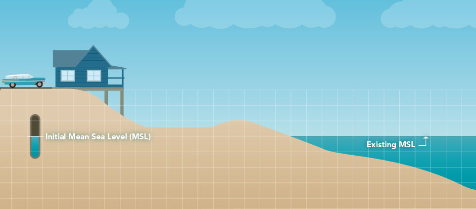 Sea Level